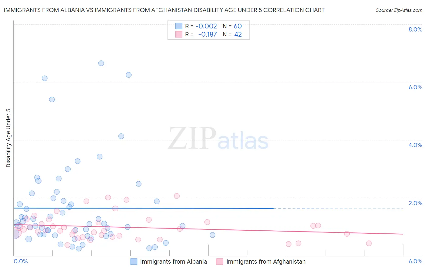 Immigrants from Albania vs Immigrants from Afghanistan Disability Age Under 5