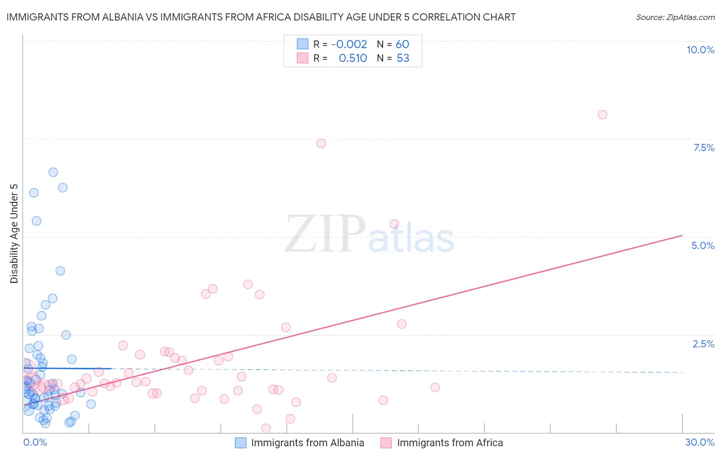 Immigrants from Albania vs Immigrants from Africa Disability Age Under 5