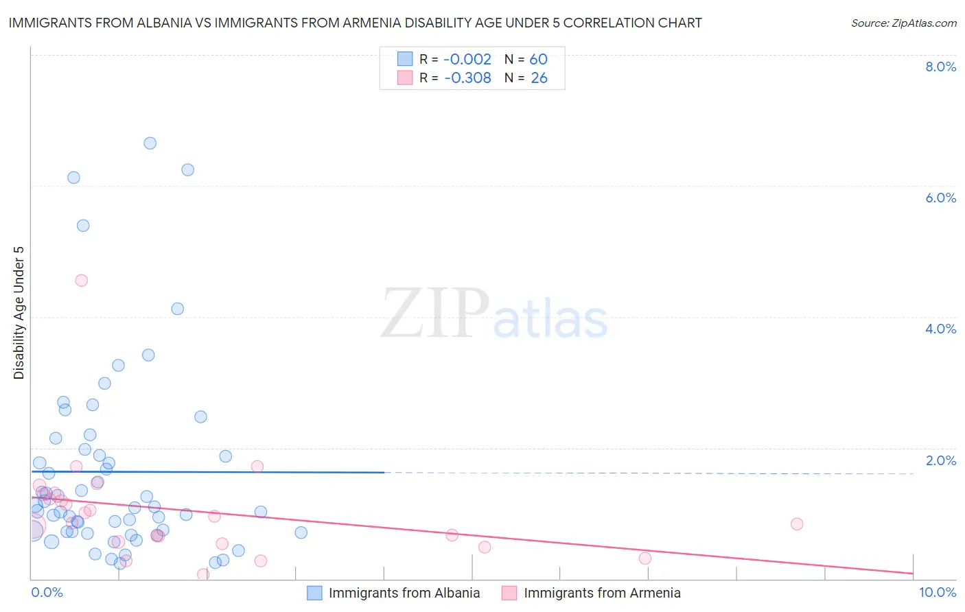 Immigrants from Albania vs Immigrants from Armenia Disability Age Under 5