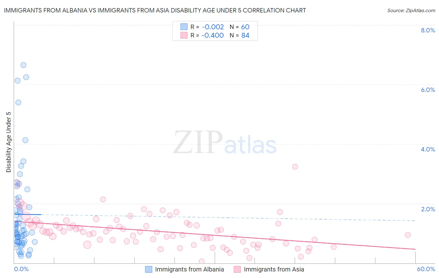 Immigrants from Albania vs Immigrants from Asia Disability Age Under 5