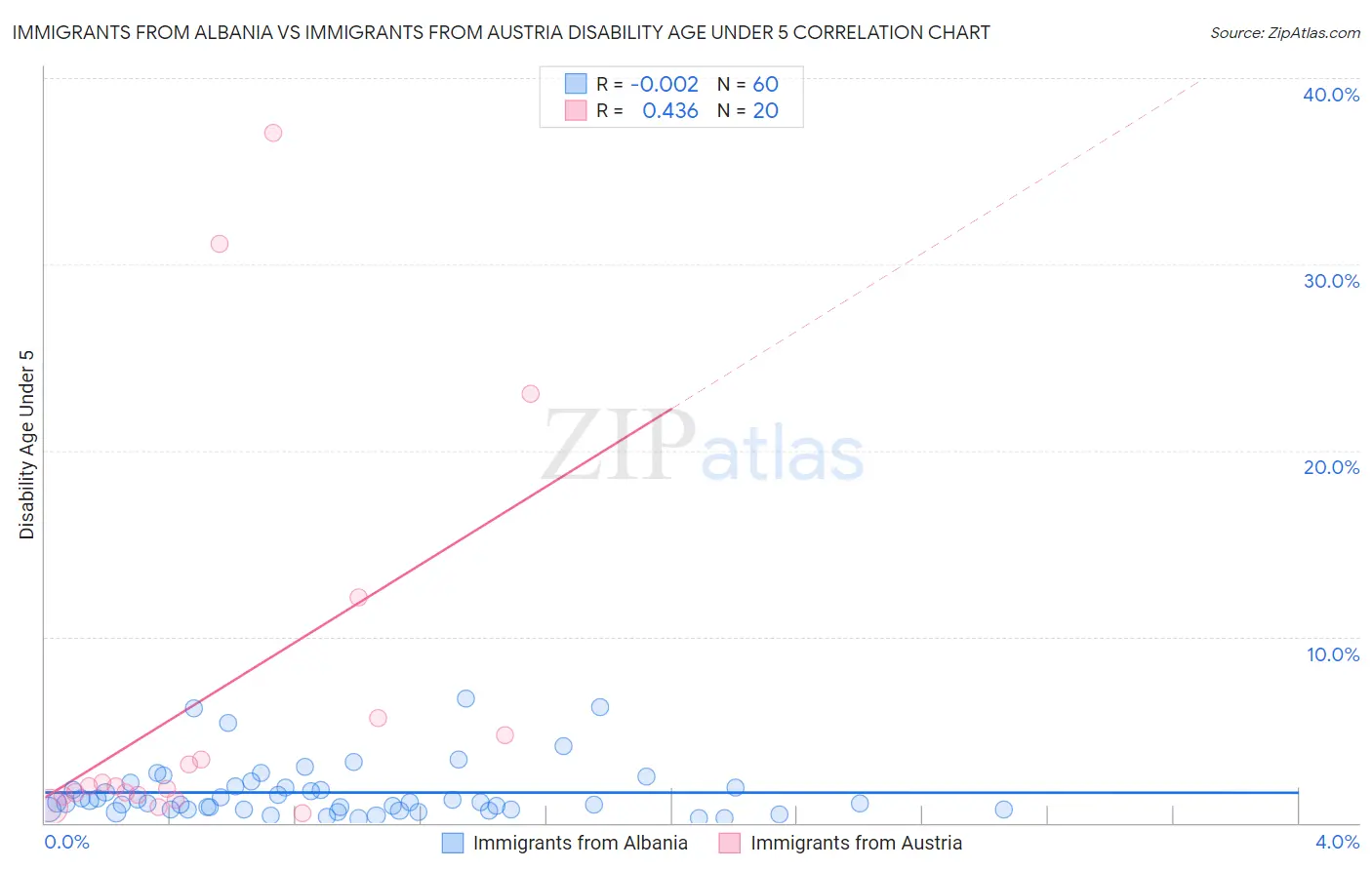 Immigrants from Albania vs Immigrants from Austria Disability Age Under 5