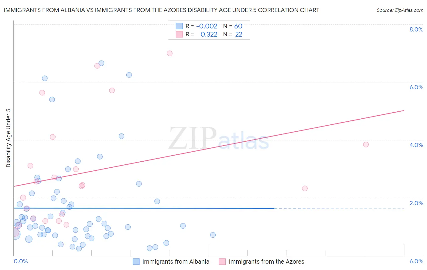 Immigrants from Albania vs Immigrants from the Azores Disability Age Under 5