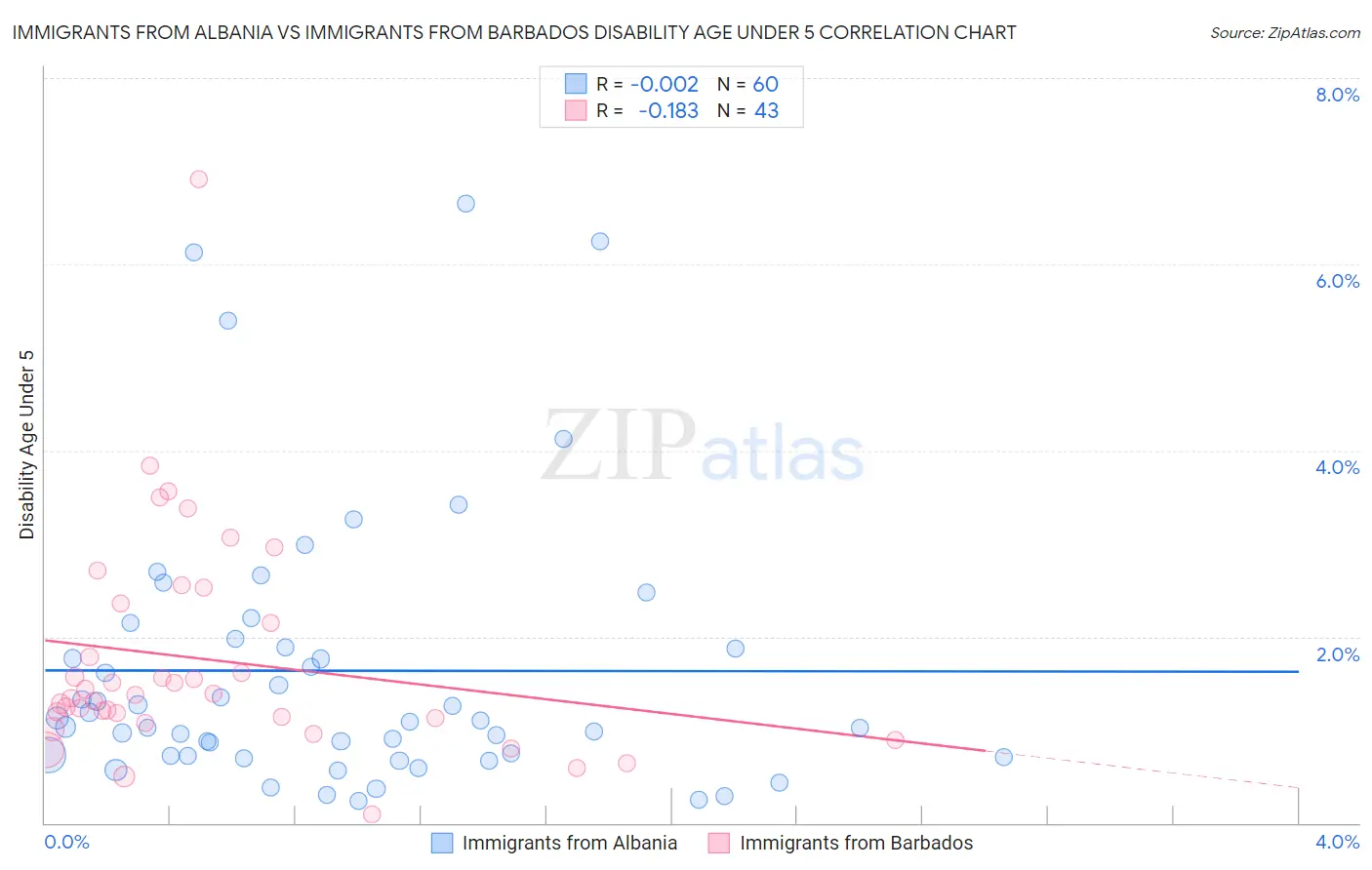 Immigrants from Albania vs Immigrants from Barbados Disability Age Under 5
