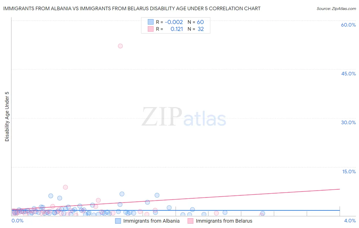 Immigrants from Albania vs Immigrants from Belarus Disability Age Under 5
