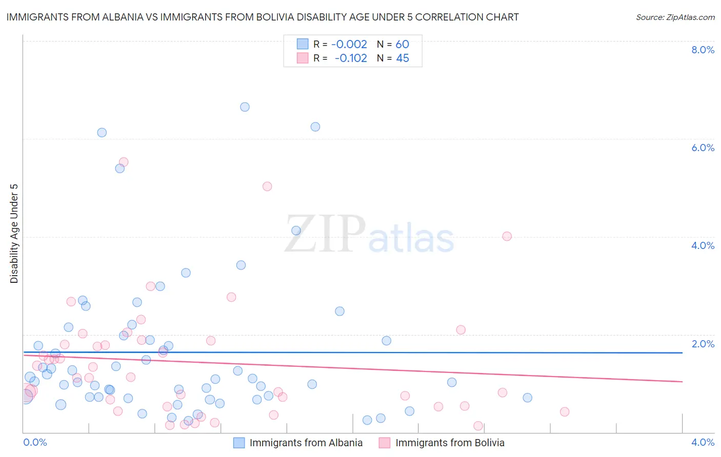 Immigrants from Albania vs Immigrants from Bolivia Disability Age Under 5