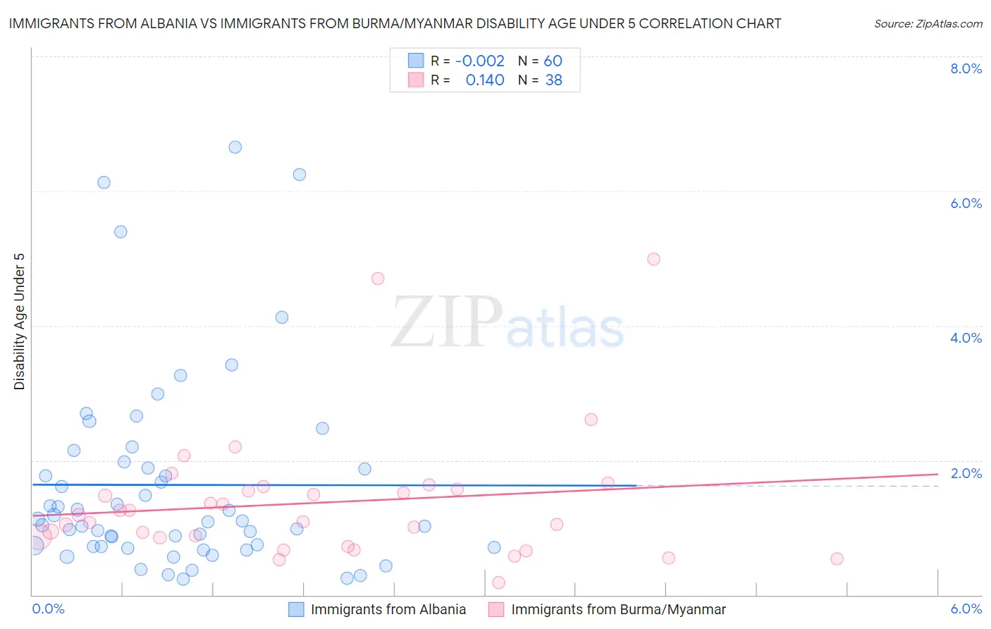 Immigrants from Albania vs Immigrants from Burma/Myanmar Disability Age Under 5