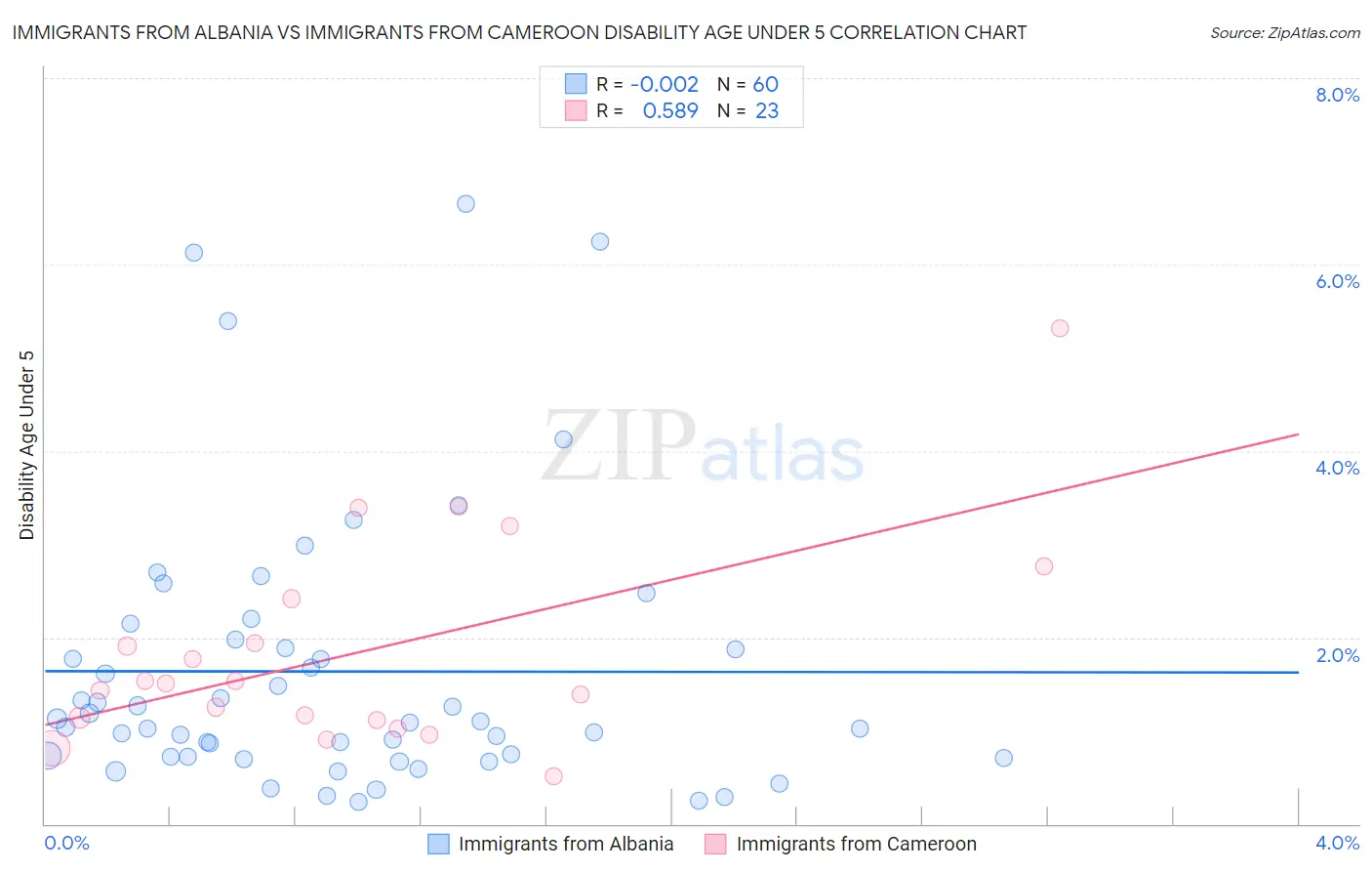 Immigrants from Albania vs Immigrants from Cameroon Disability Age Under 5