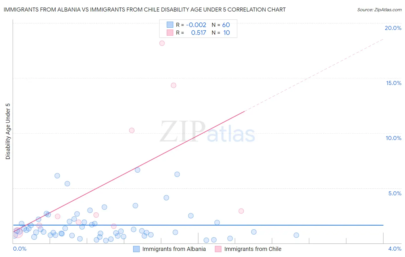 Immigrants from Albania vs Immigrants from Chile Disability Age Under 5