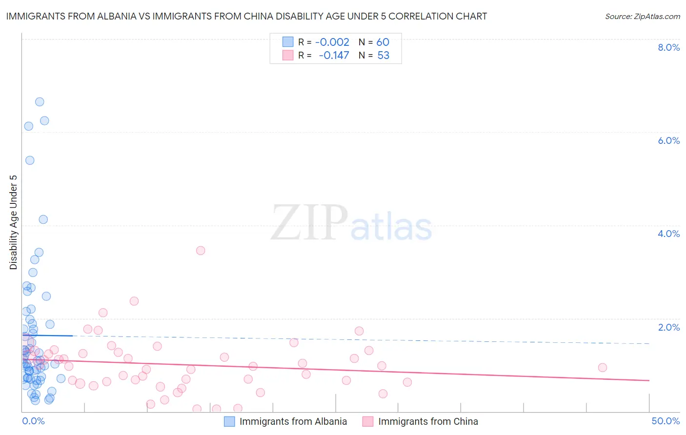 Immigrants from Albania vs Immigrants from China Disability Age Under 5