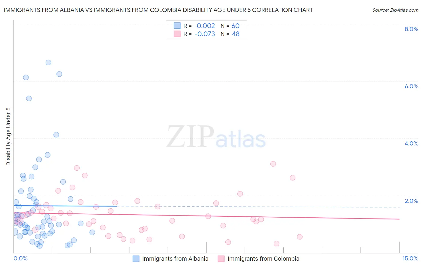 Immigrants from Albania vs Immigrants from Colombia Disability Age Under 5