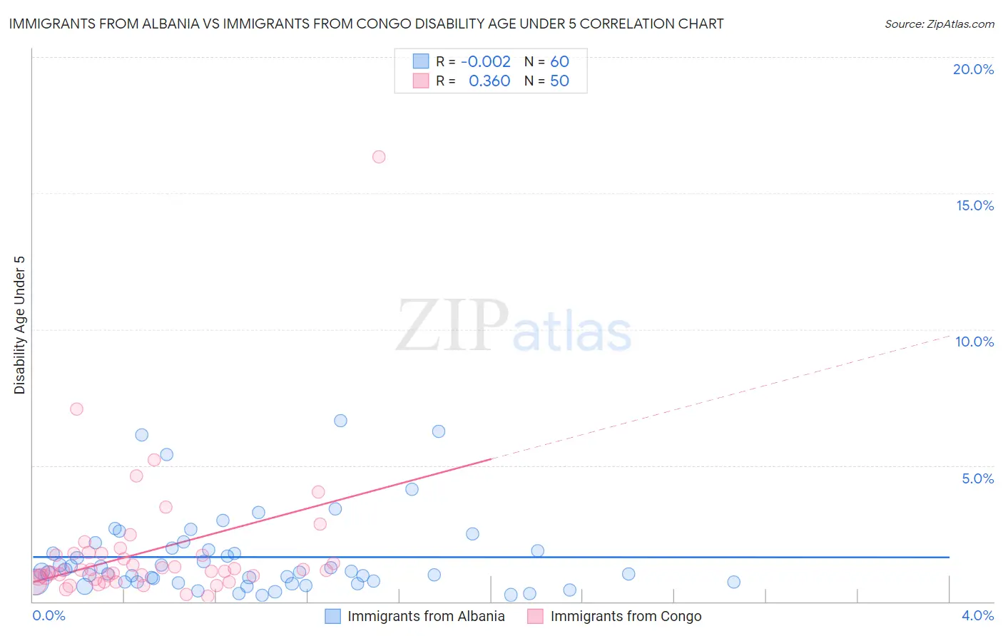 Immigrants from Albania vs Immigrants from Congo Disability Age Under 5