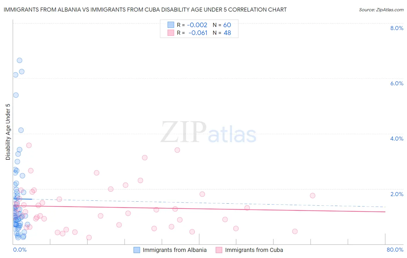 Immigrants from Albania vs Immigrants from Cuba Disability Age Under 5