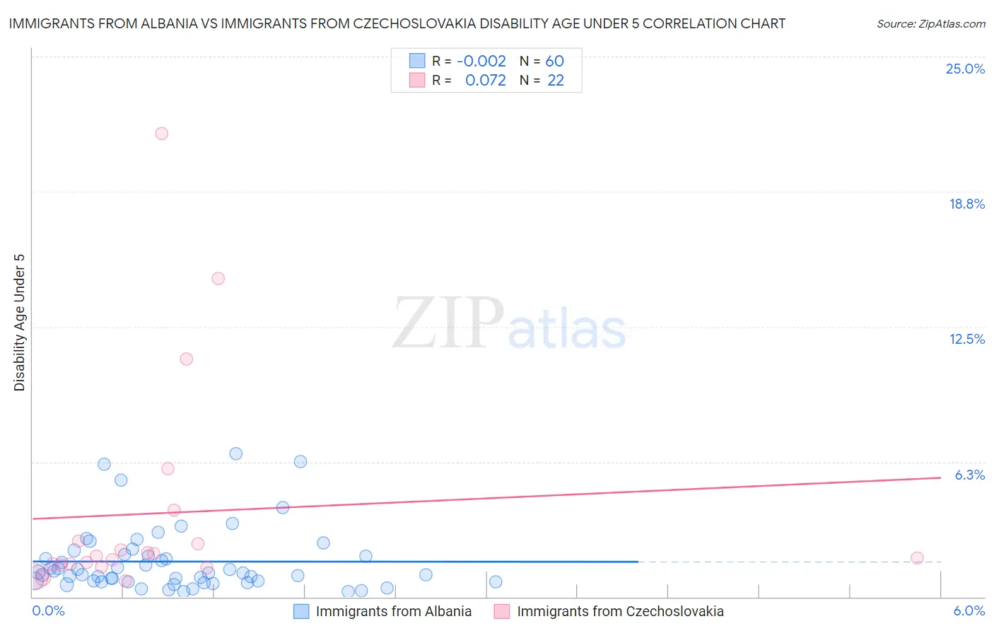 Immigrants from Albania vs Immigrants from Czechoslovakia Disability Age Under 5