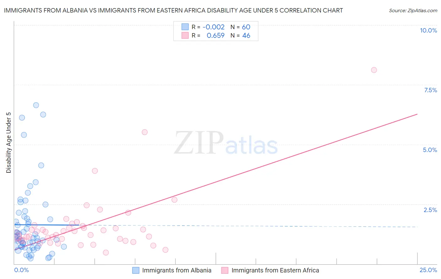 Immigrants from Albania vs Immigrants from Eastern Africa Disability Age Under 5