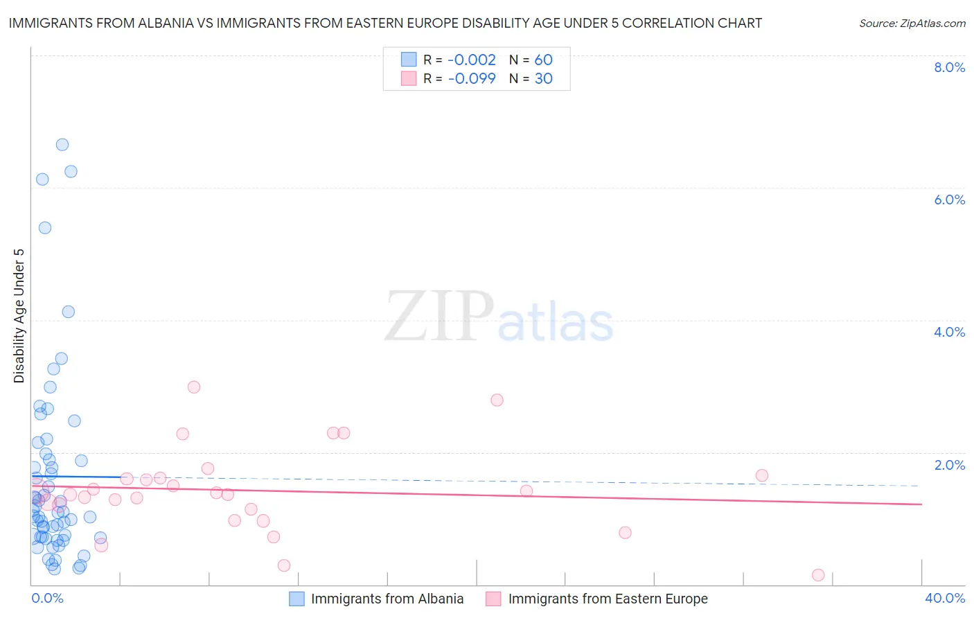 Immigrants from Albania vs Immigrants from Eastern Europe Disability Age Under 5