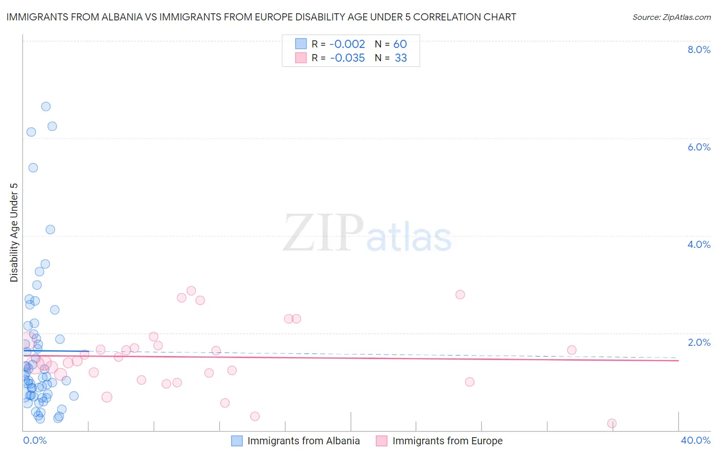 Immigrants from Albania vs Immigrants from Europe Disability Age Under 5