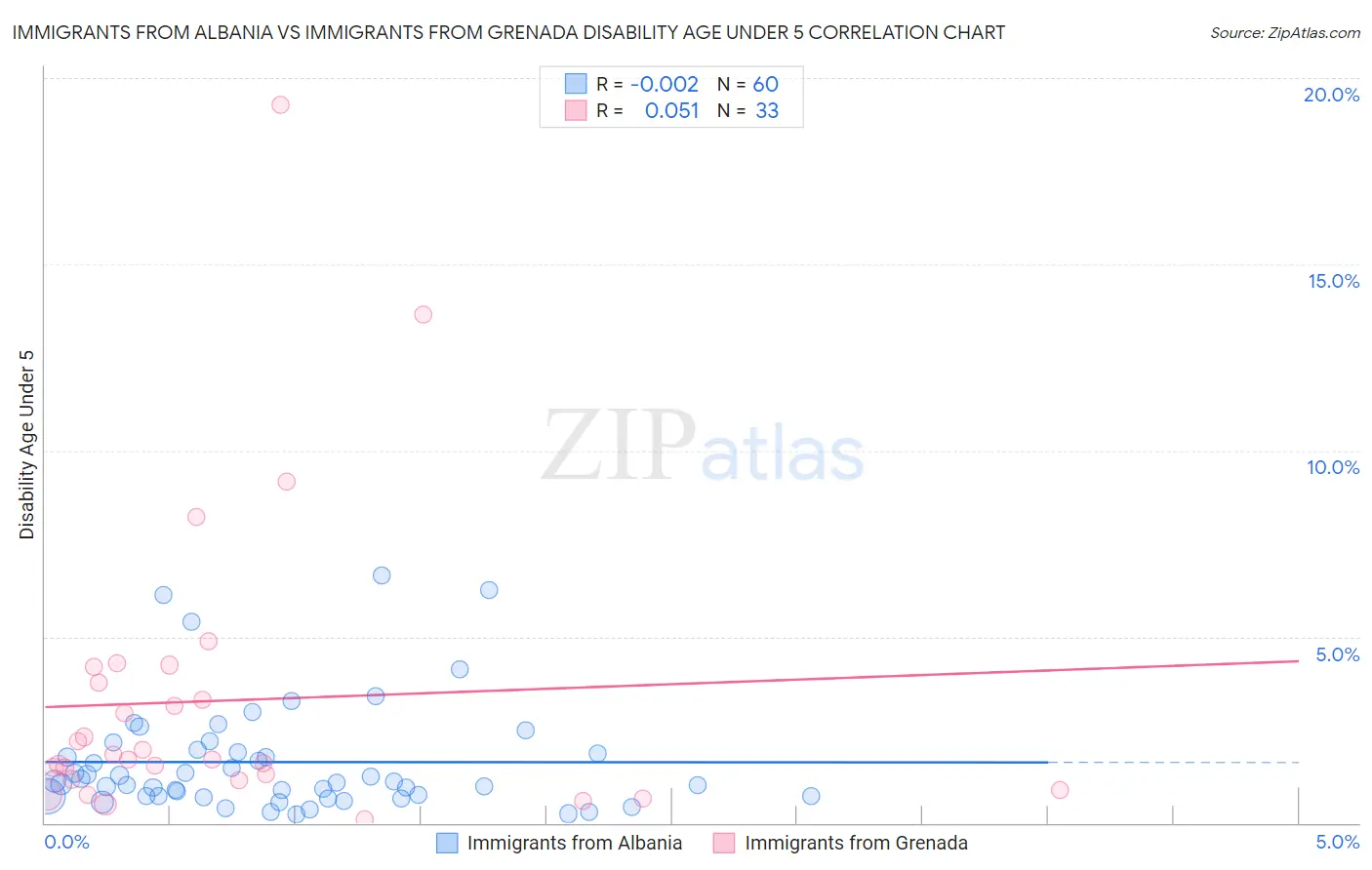 Immigrants from Albania vs Immigrants from Grenada Disability Age Under 5