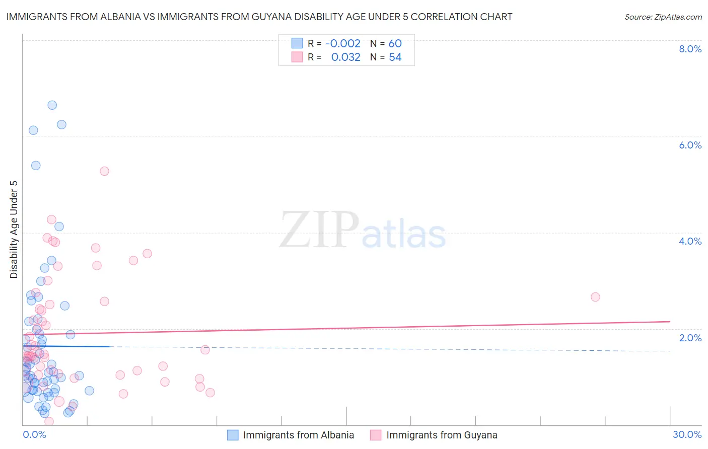 Immigrants from Albania vs Immigrants from Guyana Disability Age Under 5