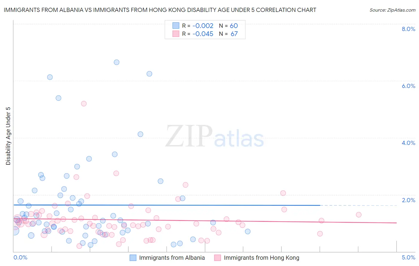 Immigrants from Albania vs Immigrants from Hong Kong Disability Age Under 5