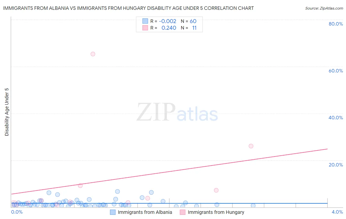 Immigrants from Albania vs Immigrants from Hungary Disability Age Under 5