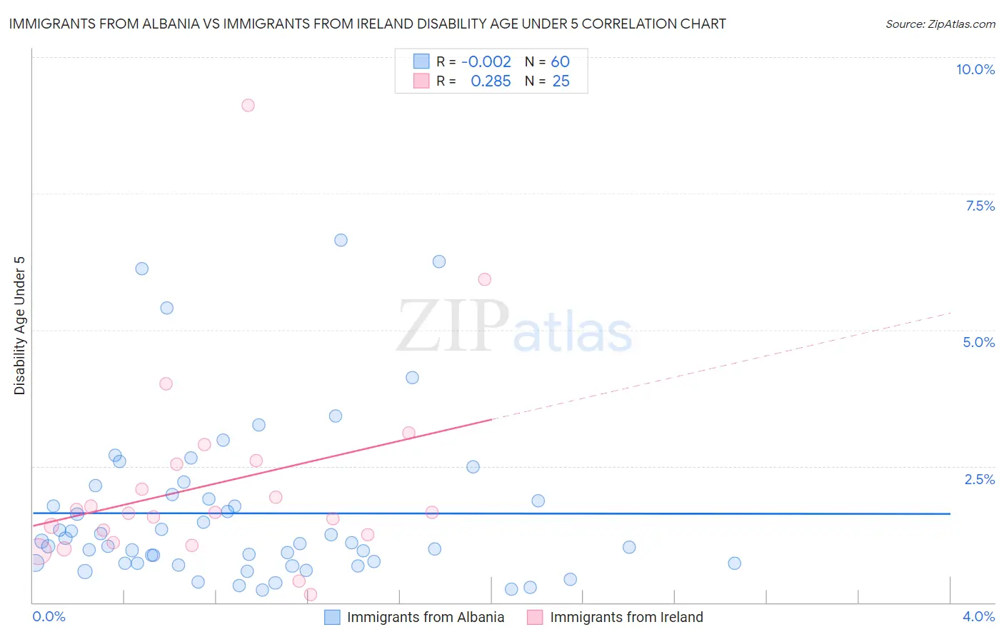 Immigrants from Albania vs Immigrants from Ireland Disability Age Under 5