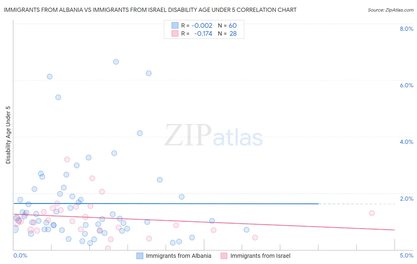 Immigrants from Albania vs Immigrants from Israel Disability Age Under 5