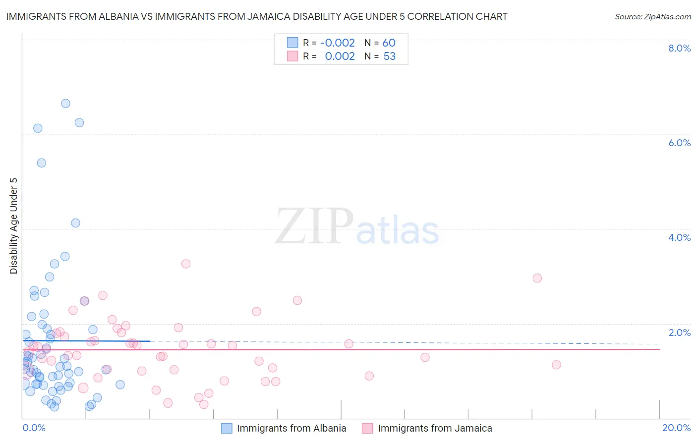 Immigrants from Albania vs Immigrants from Jamaica Disability Age Under 5