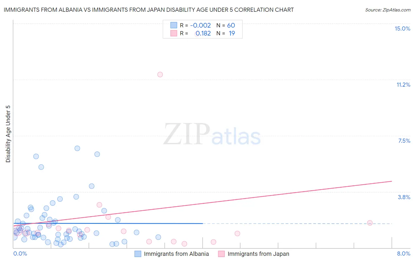 Immigrants from Albania vs Immigrants from Japan Disability Age Under 5