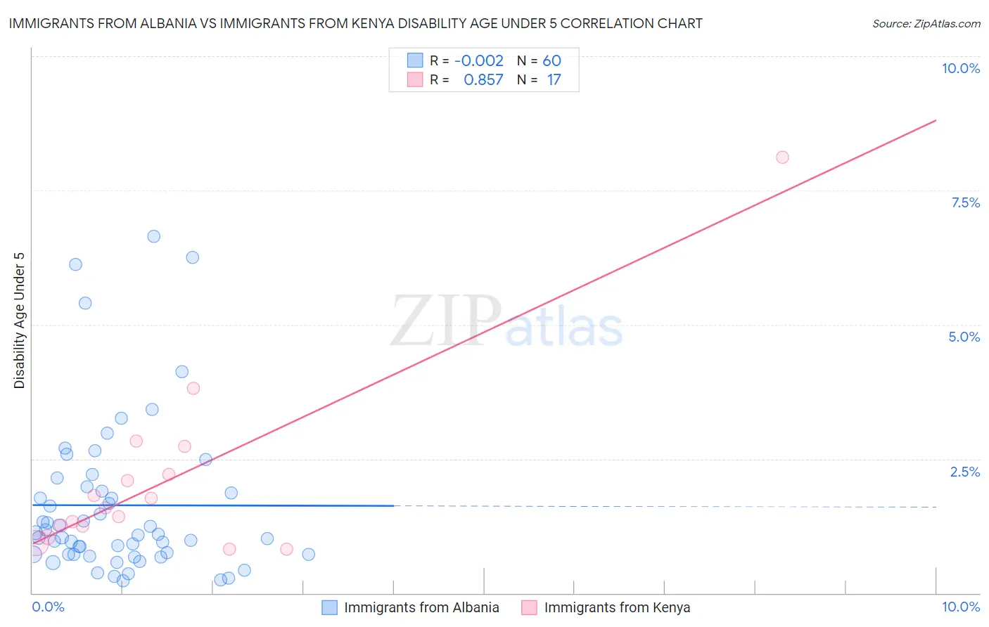 Immigrants from Albania vs Immigrants from Kenya Disability Age Under 5