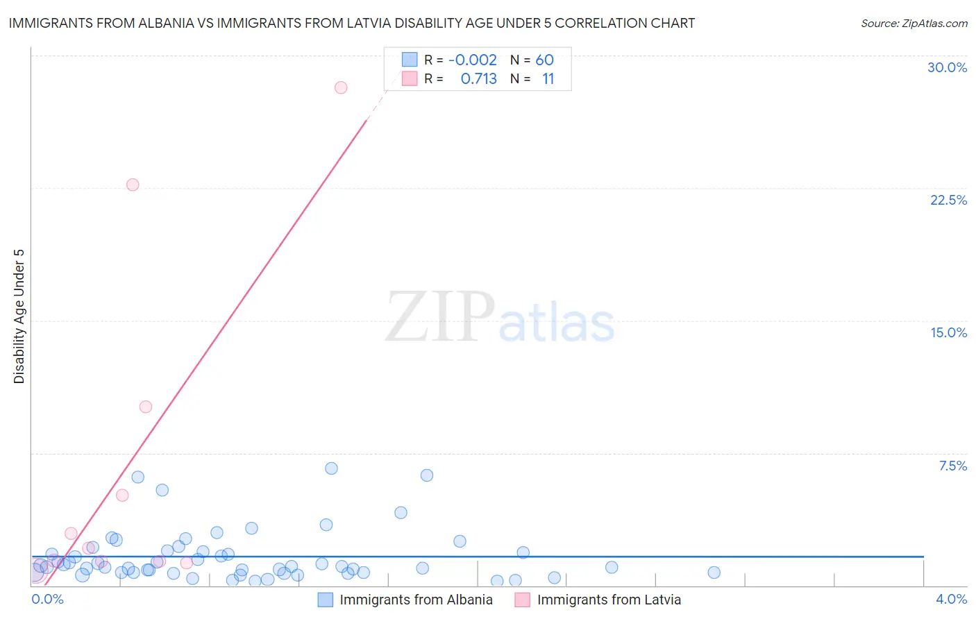 Immigrants from Albania vs Immigrants from Latvia Disability Age Under 5