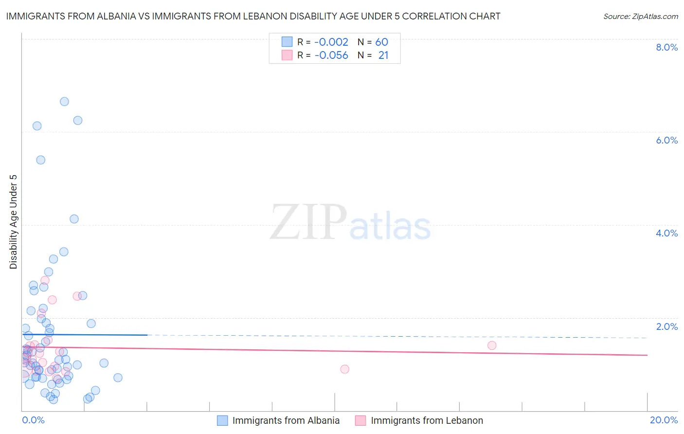Immigrants from Albania vs Immigrants from Lebanon Disability Age Under 5