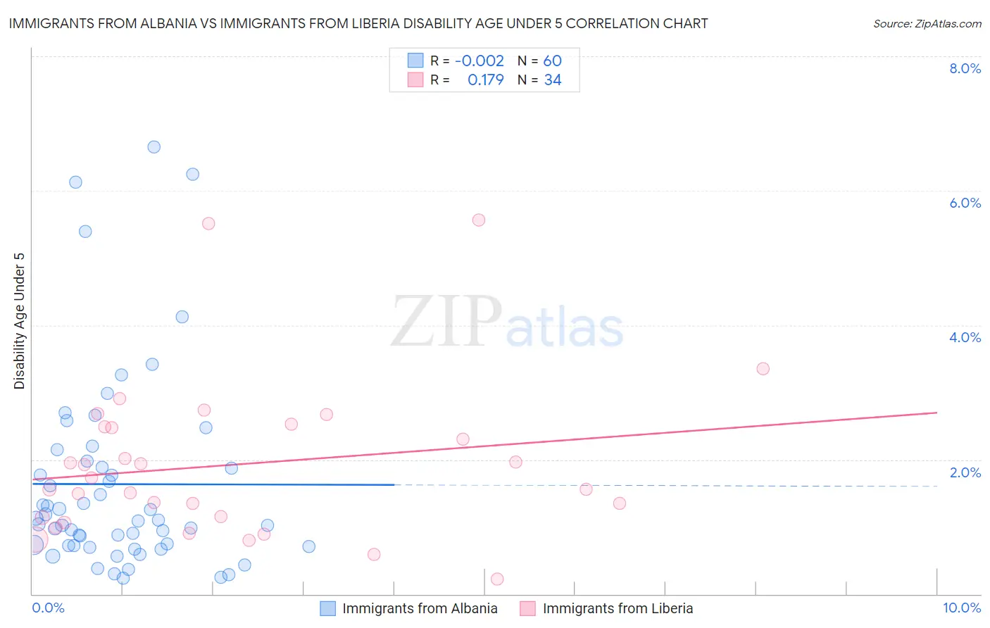 Immigrants from Albania vs Immigrants from Liberia Disability Age Under 5