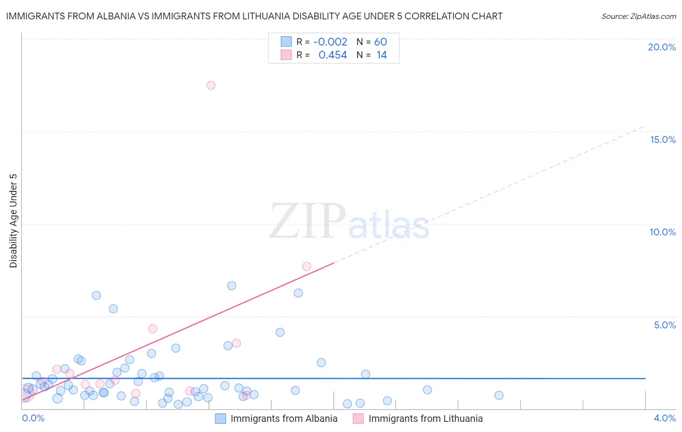 Immigrants from Albania vs Immigrants from Lithuania Disability Age Under 5