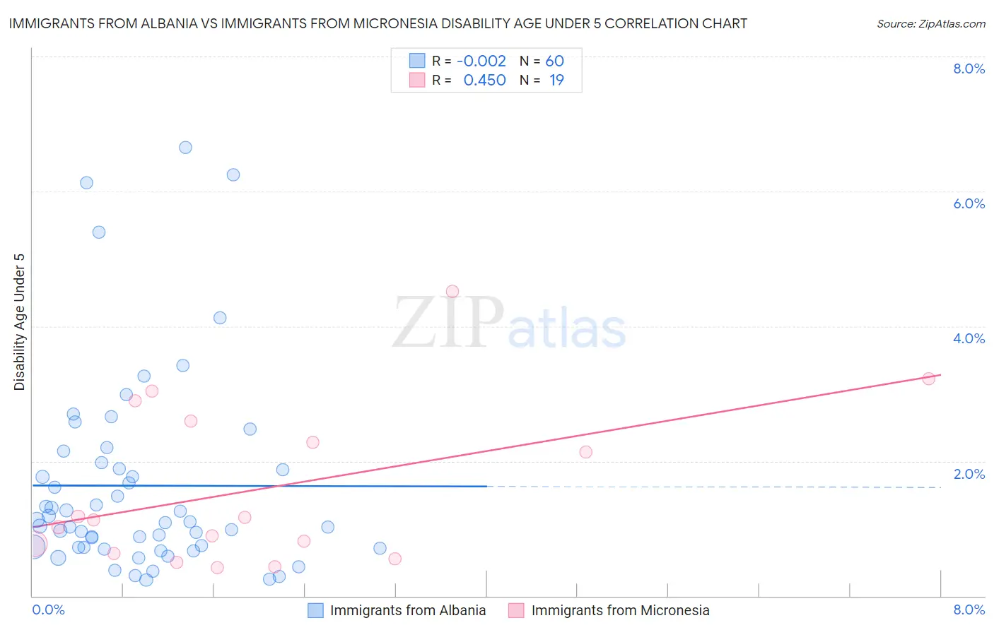 Immigrants from Albania vs Immigrants from Micronesia Disability Age Under 5