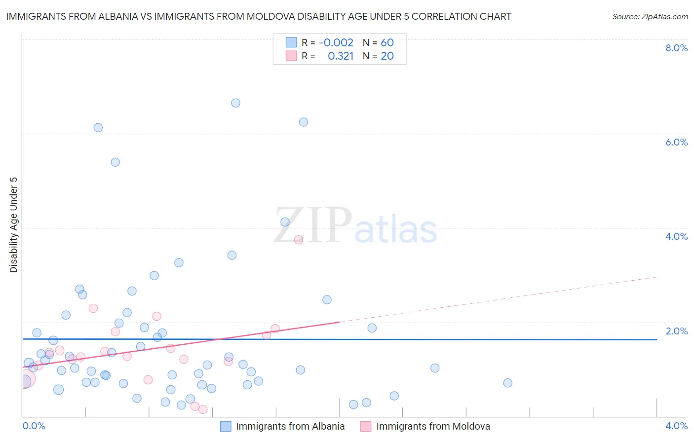Immigrants from Albania vs Immigrants from Moldova Disability Age Under 5