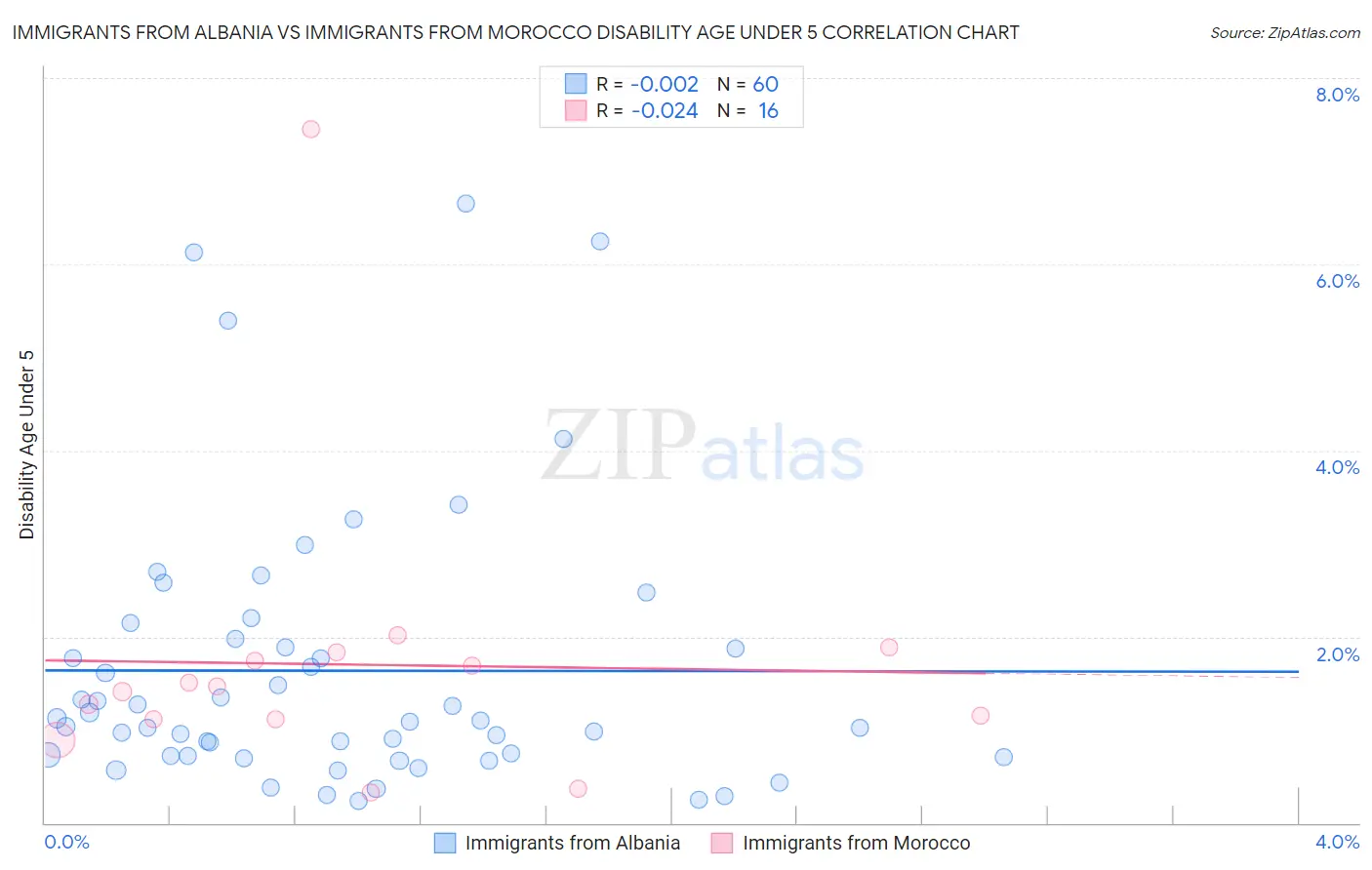 Immigrants from Albania vs Immigrants from Morocco Disability Age Under 5