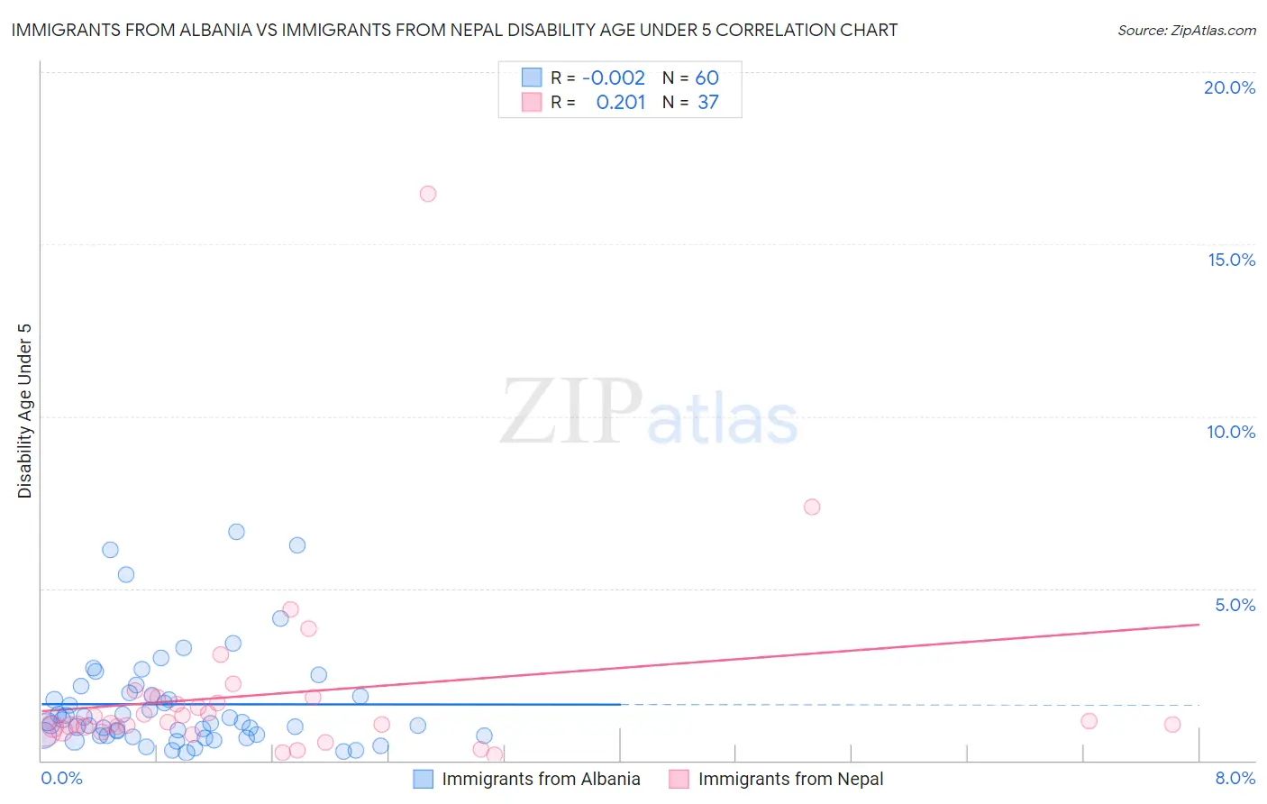 Immigrants from Albania vs Immigrants from Nepal Disability Age Under 5