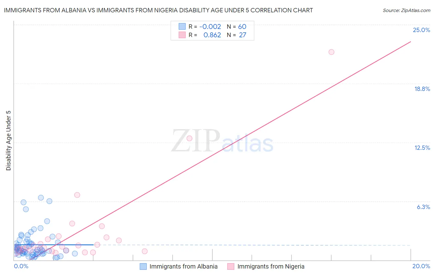 Immigrants from Albania vs Immigrants from Nigeria Disability Age Under 5