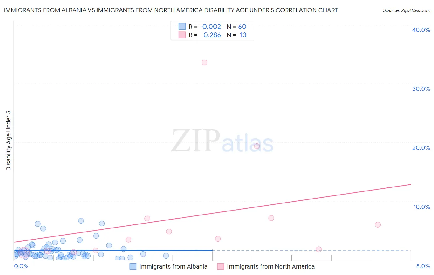 Immigrants from Albania vs Immigrants from North America Disability Age Under 5