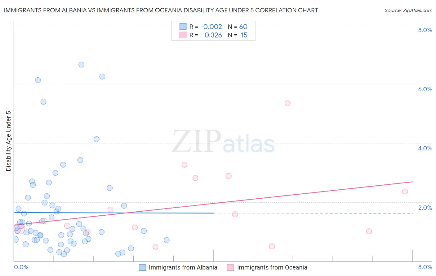 Immigrants from Albania vs Immigrants from Oceania Disability Age Under 5