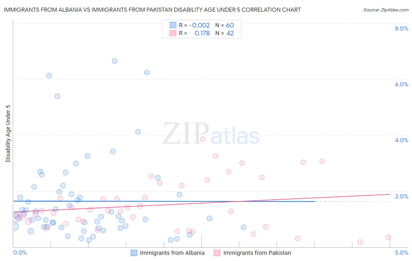Immigrants from Albania vs Immigrants from Pakistan Disability Age Under 5