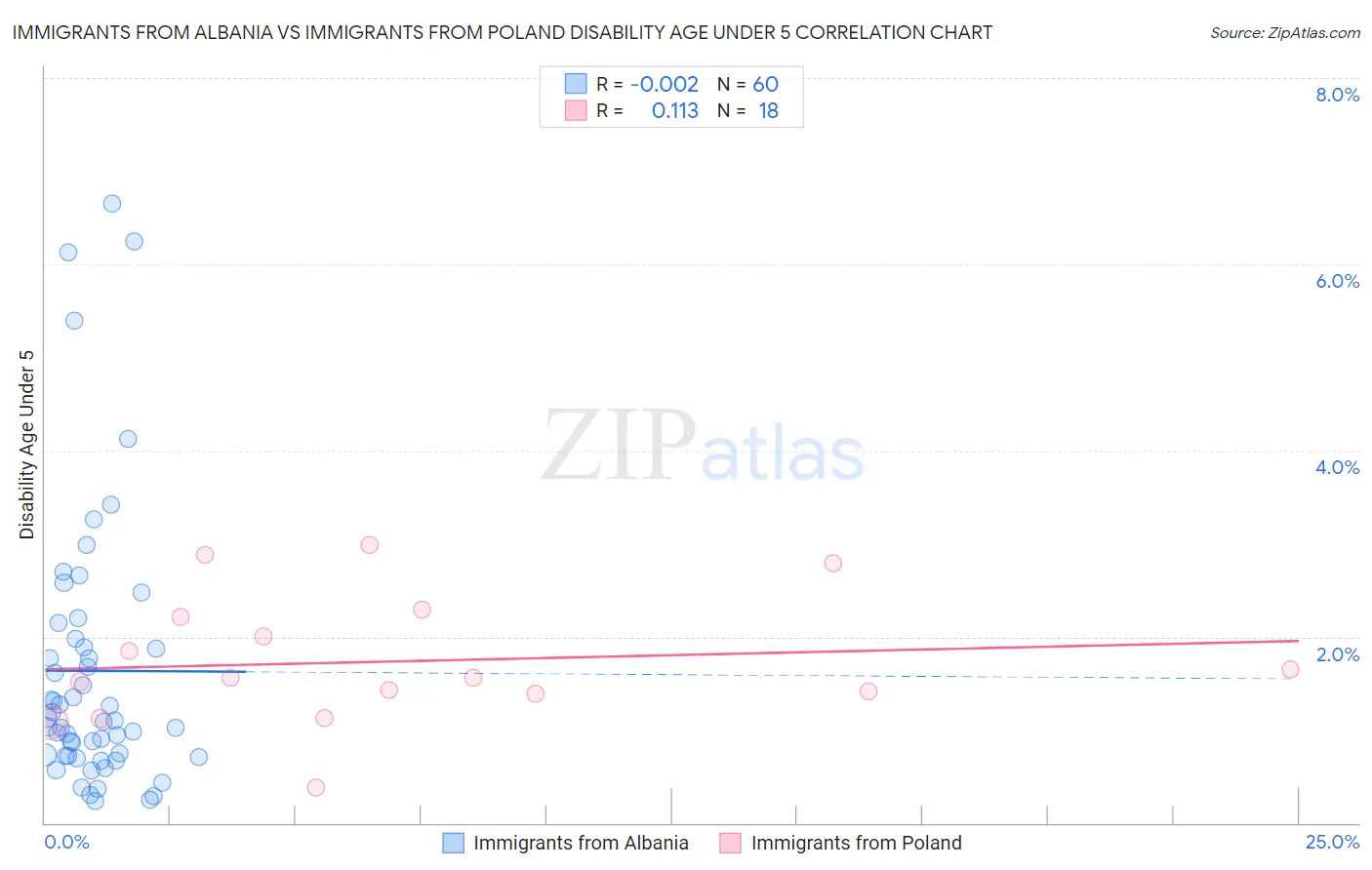 Immigrants from Albania vs Immigrants from Poland Disability Age Under 5