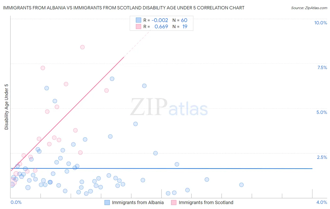 Immigrants from Albania vs Immigrants from Scotland Disability Age Under 5