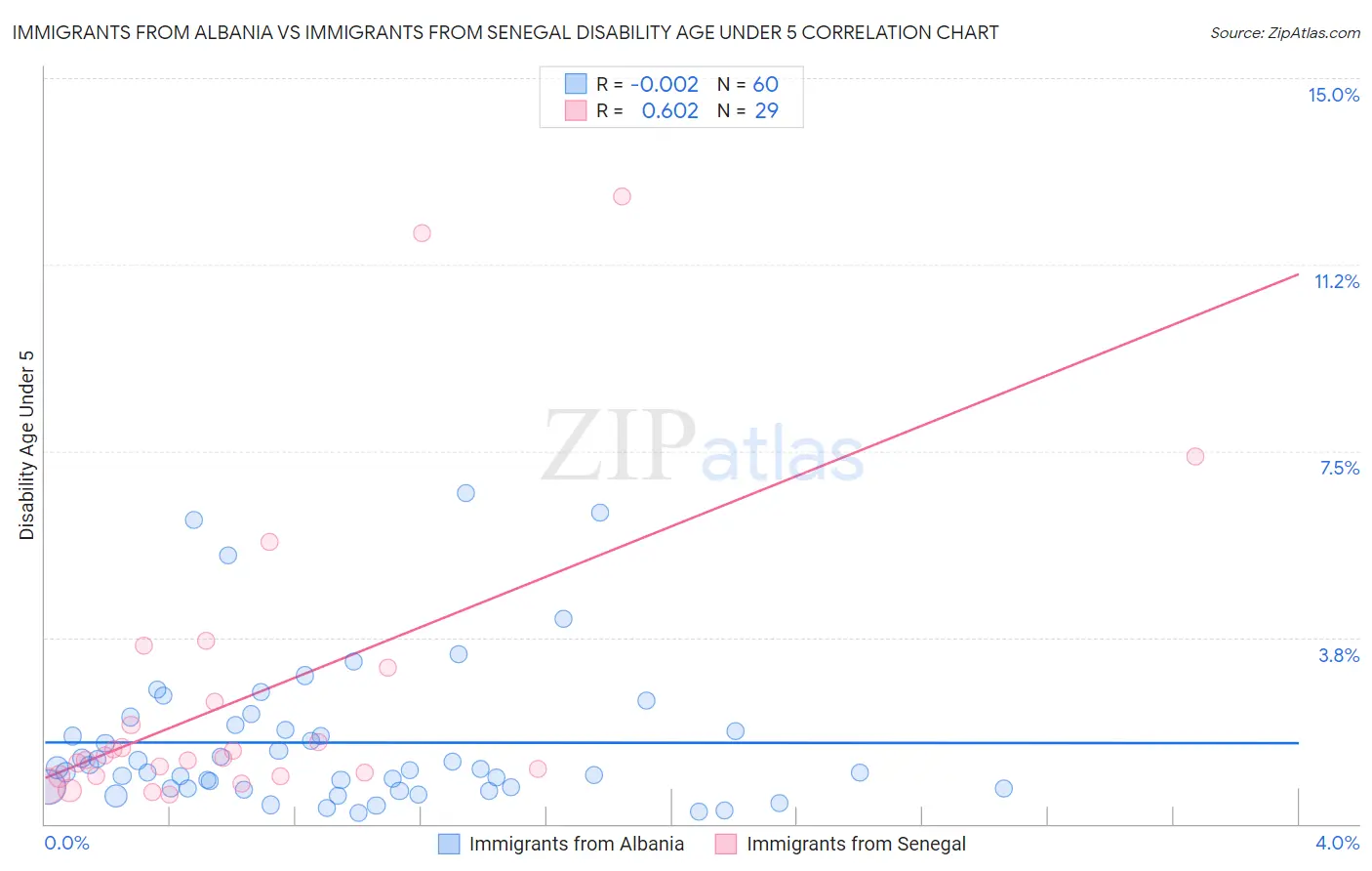 Immigrants from Albania vs Immigrants from Senegal Disability Age Under 5