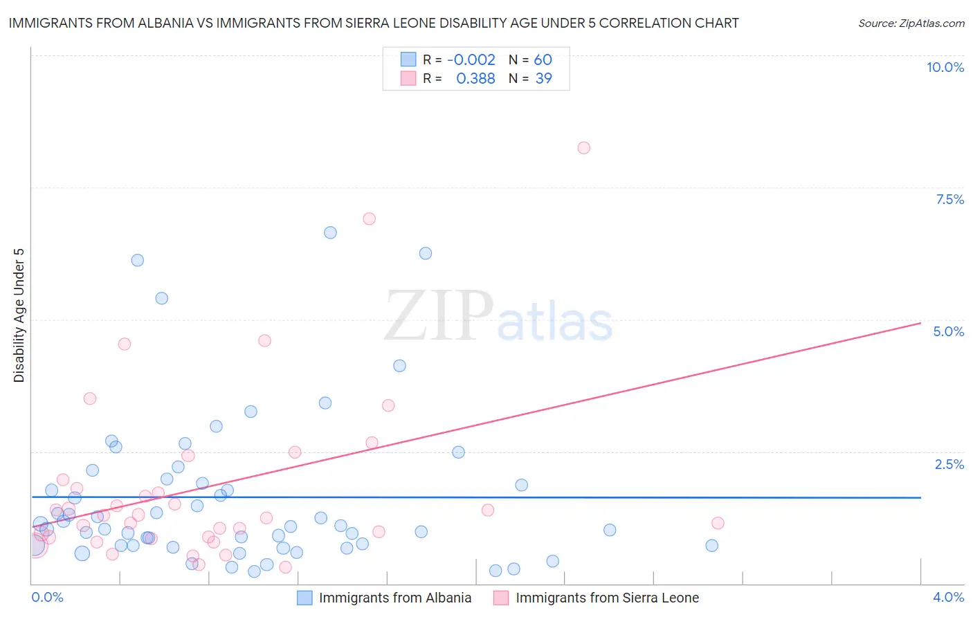 Immigrants from Albania vs Immigrants from Sierra Leone Disability Age Under 5