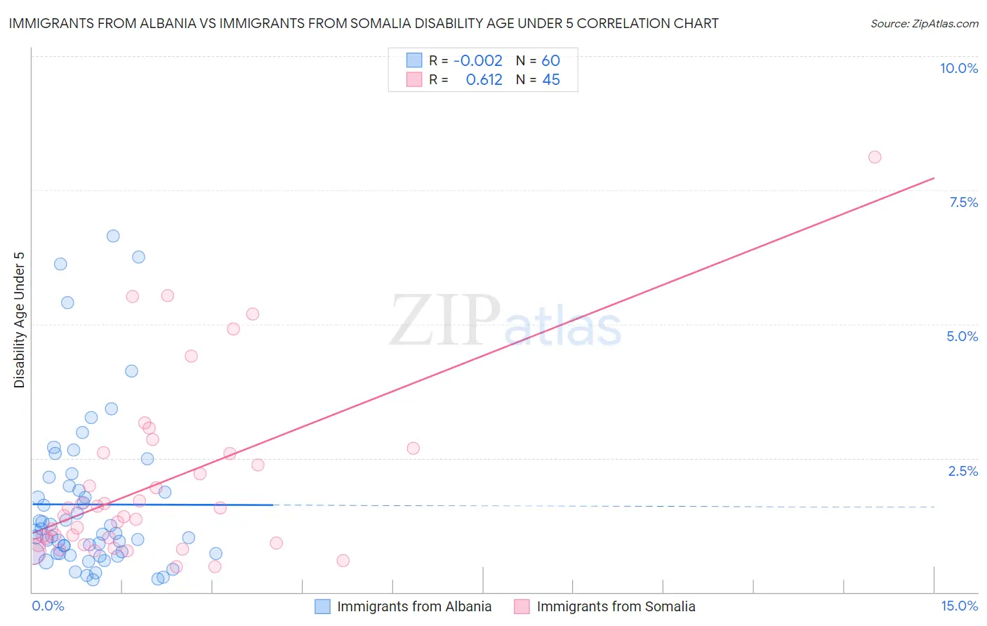 Immigrants from Albania vs Immigrants from Somalia Disability Age Under 5