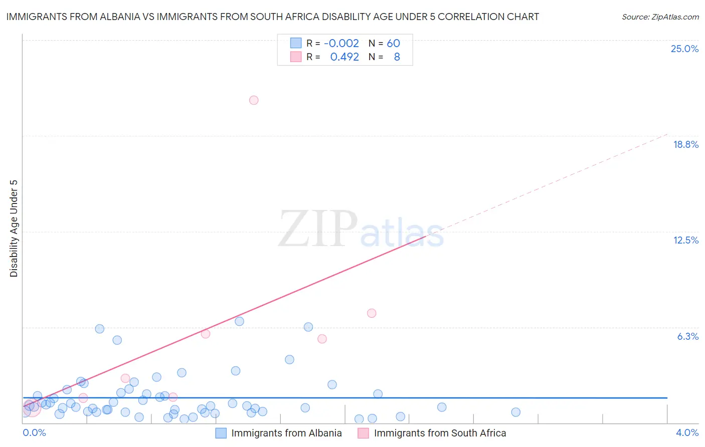 Immigrants from Albania vs Immigrants from South Africa Disability Age Under 5