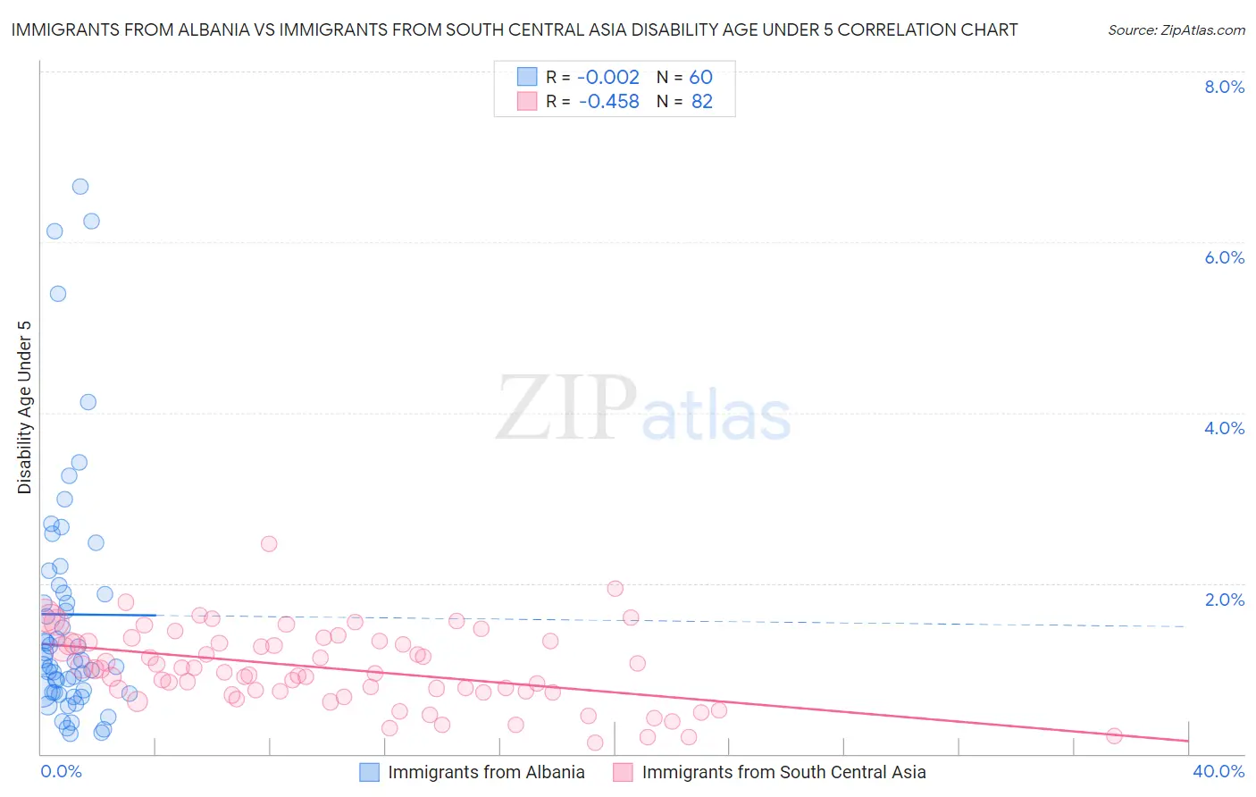 Immigrants from Albania vs Immigrants from South Central Asia Disability Age Under 5