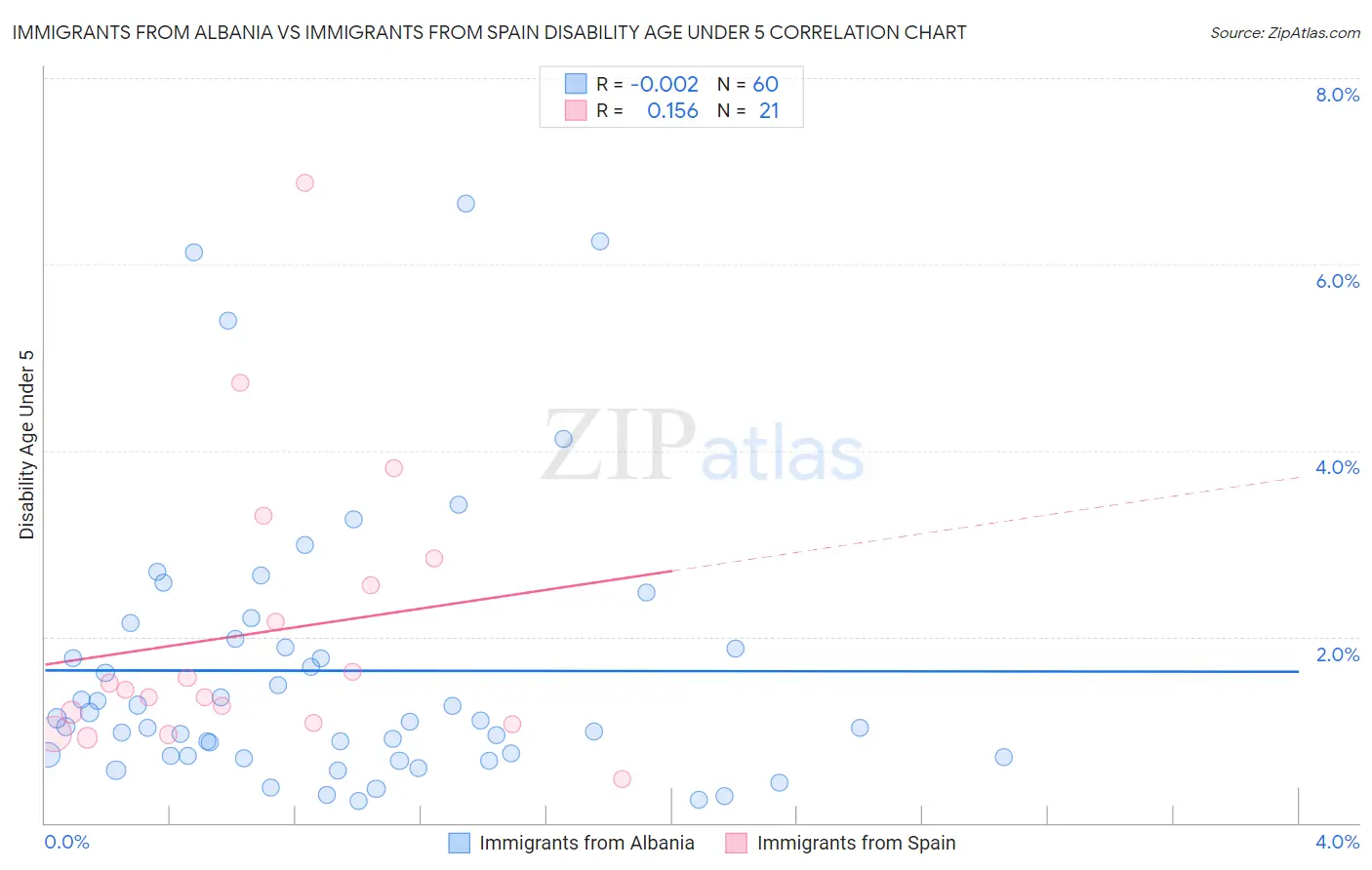 Immigrants from Albania vs Immigrants from Spain Disability Age Under 5