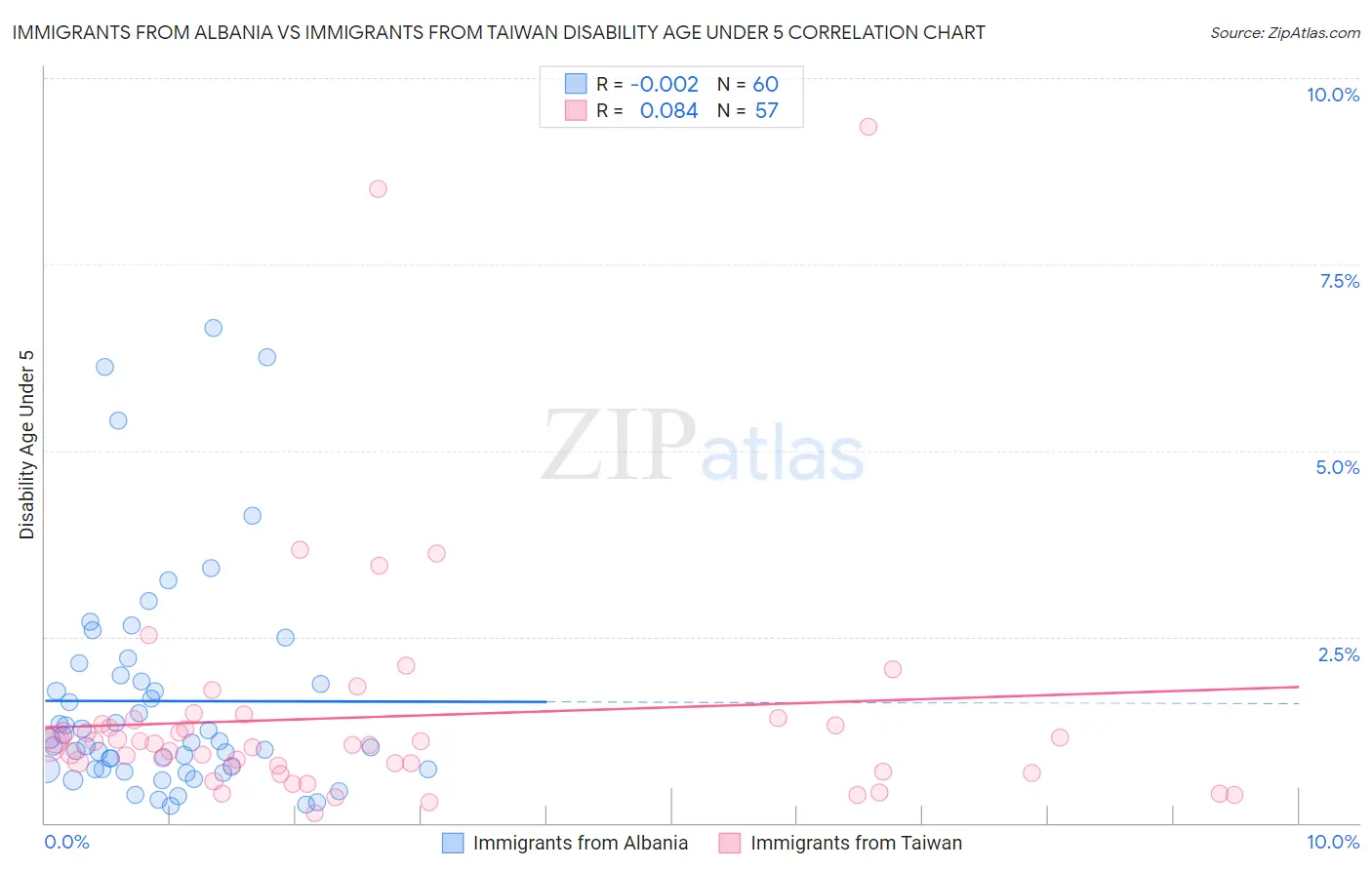 Immigrants from Albania vs Immigrants from Taiwan Disability Age Under 5